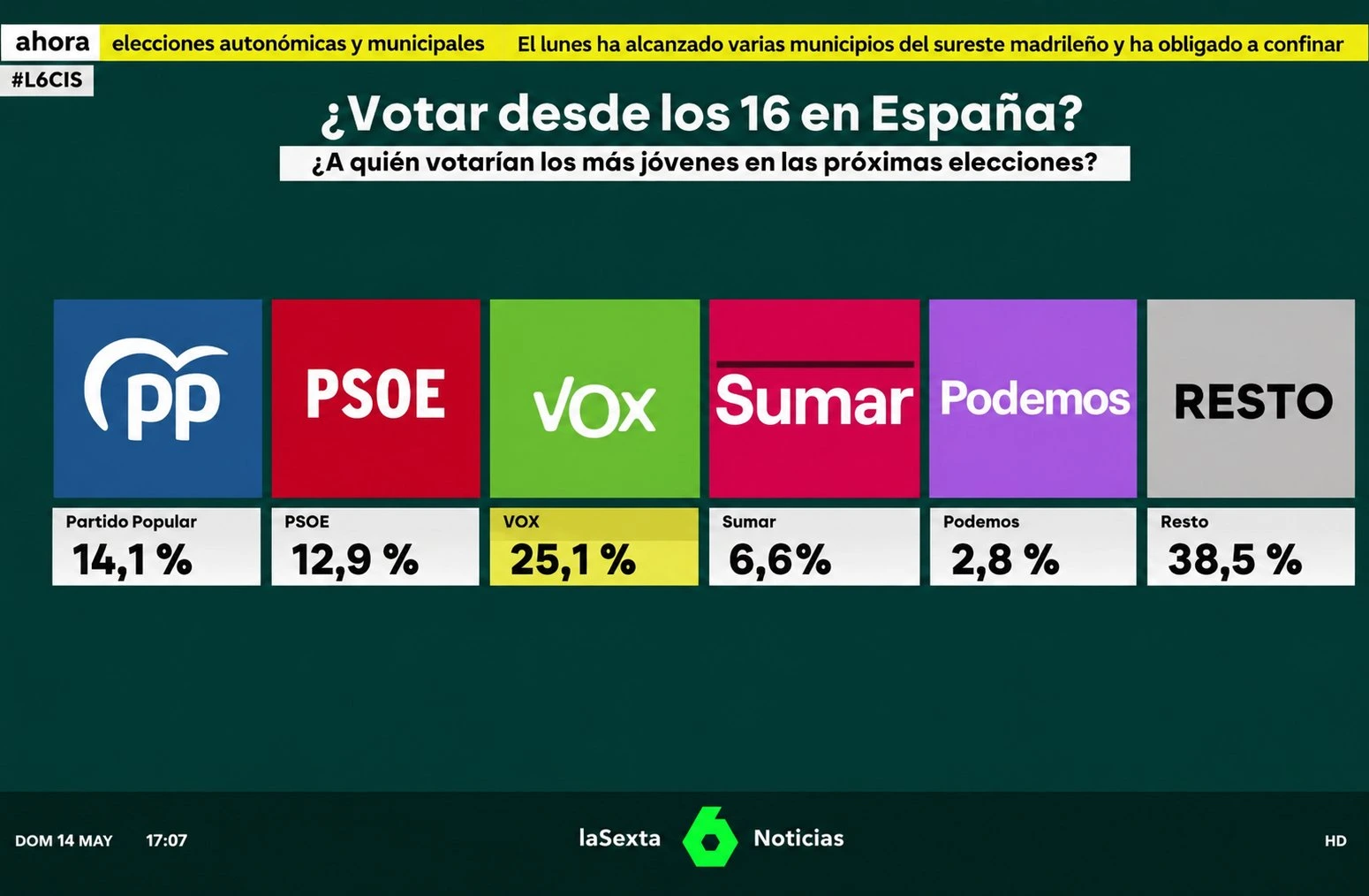 Porcentajes de los votos de los jovenes españoles de 18 a 24 años