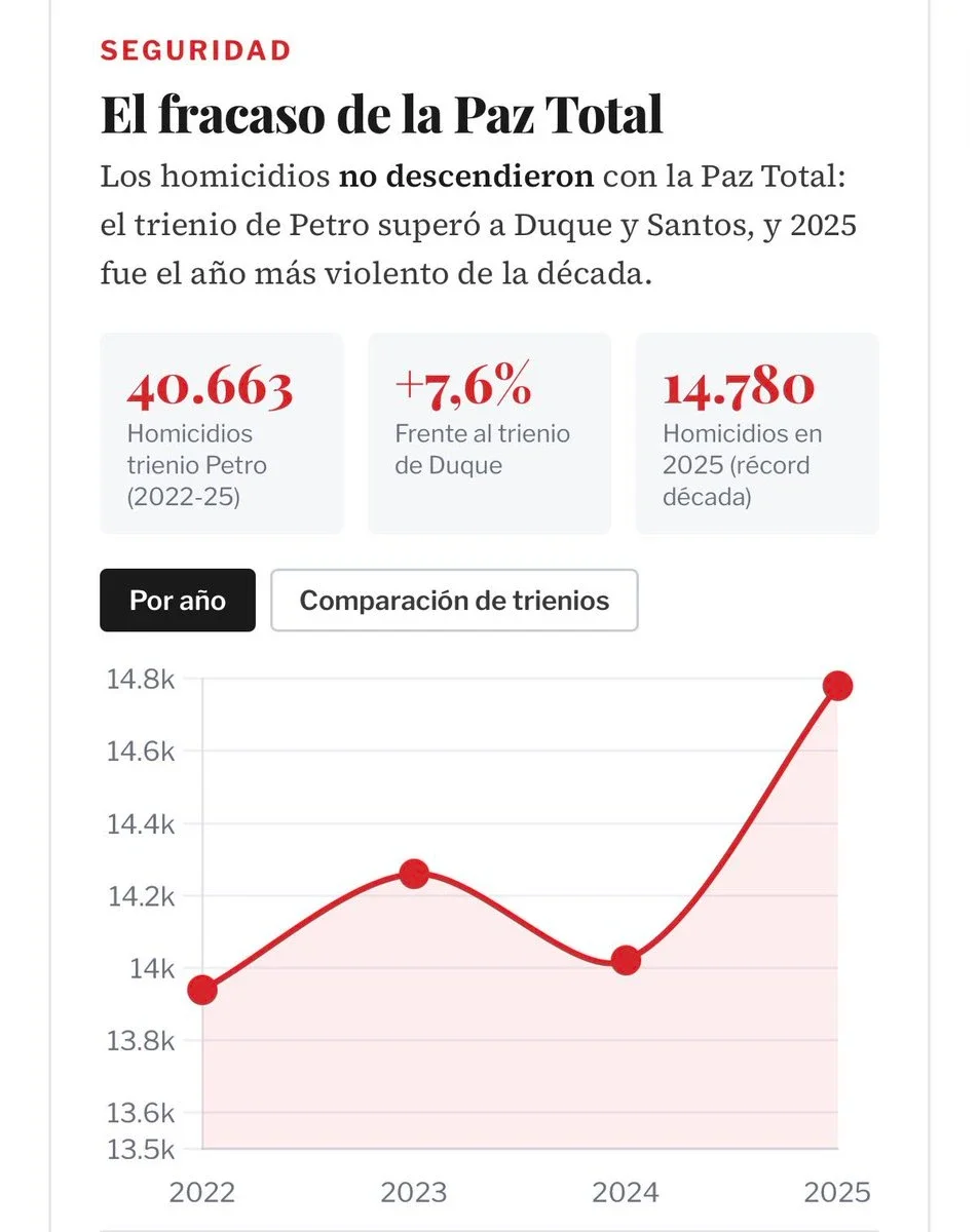 El fracaso de la política de pacíficacion de petro.