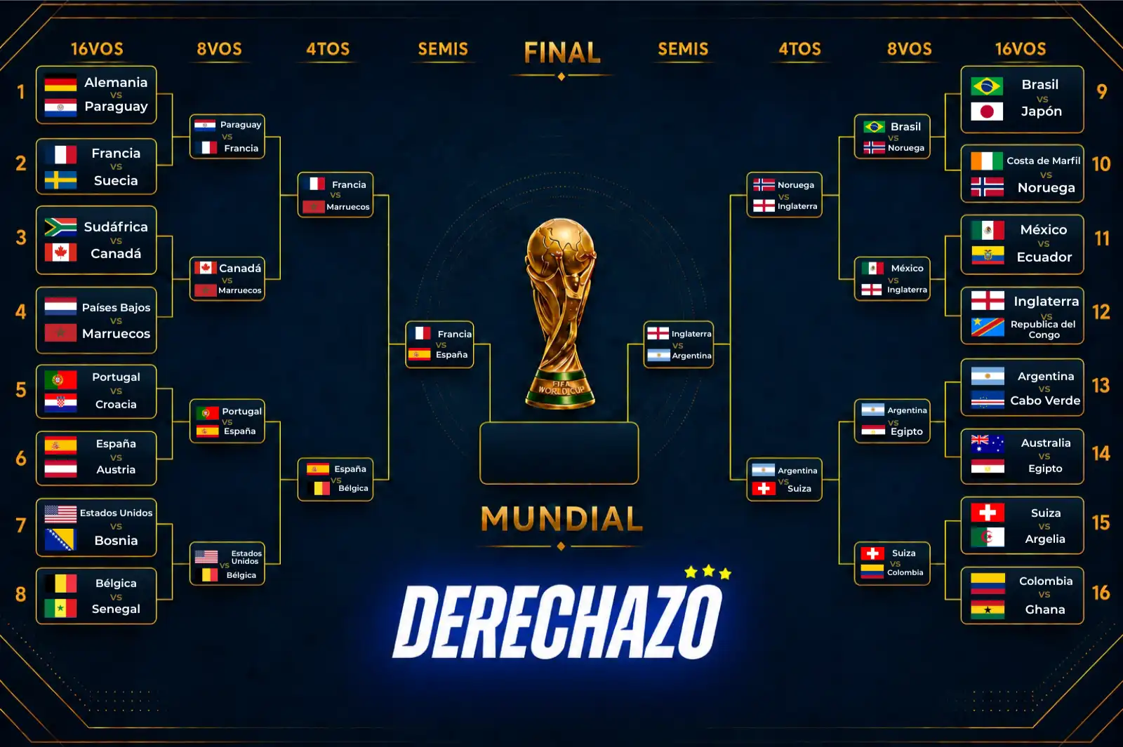 Se terminaron los cuartos de final del Mundial 2026: clasificados, eliminados y cómo quedó el cuadro de semis