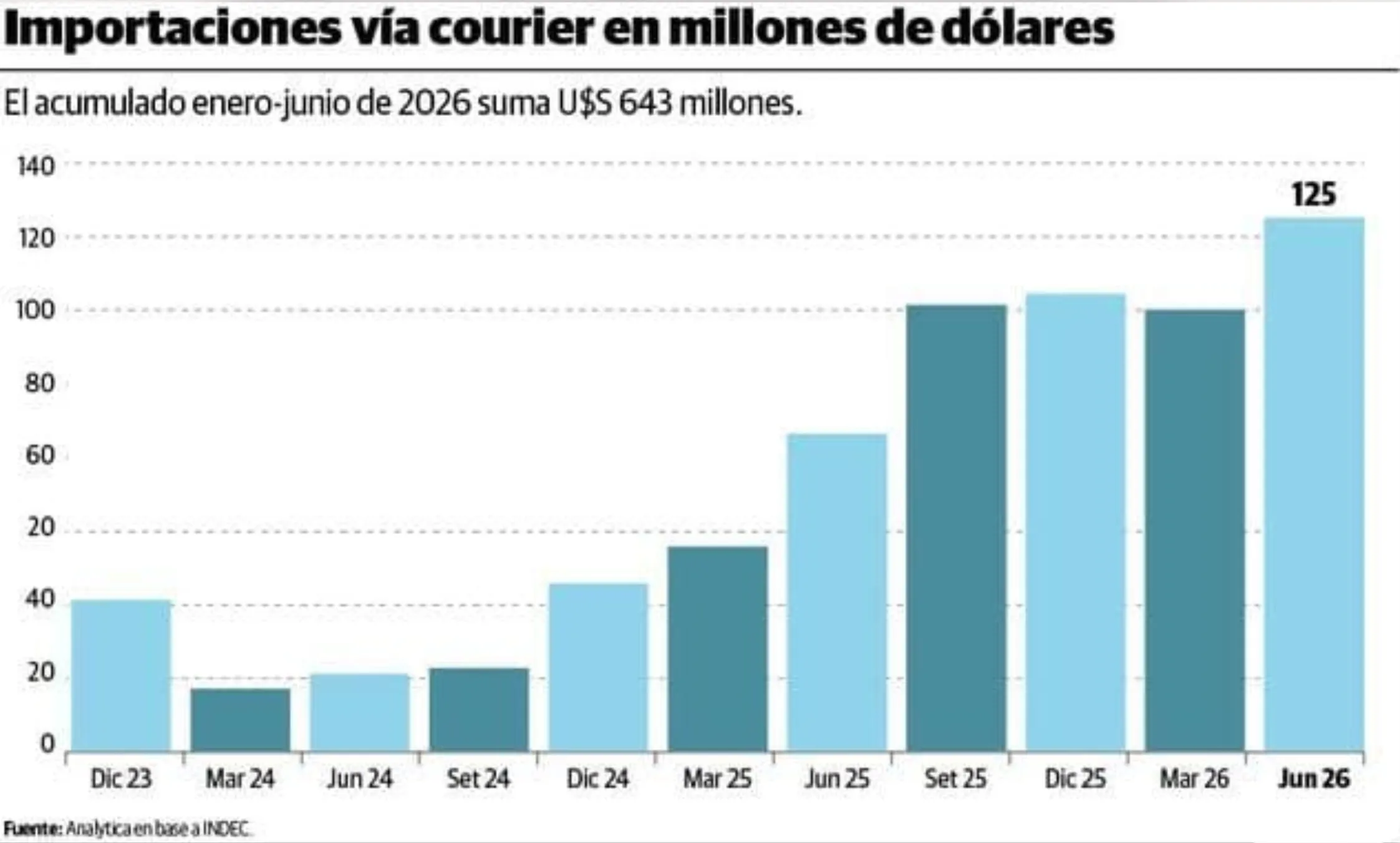 Relevamiento de importaciones por courier privado en millones de dólares realizado por Analytica en base a datos del INDEC