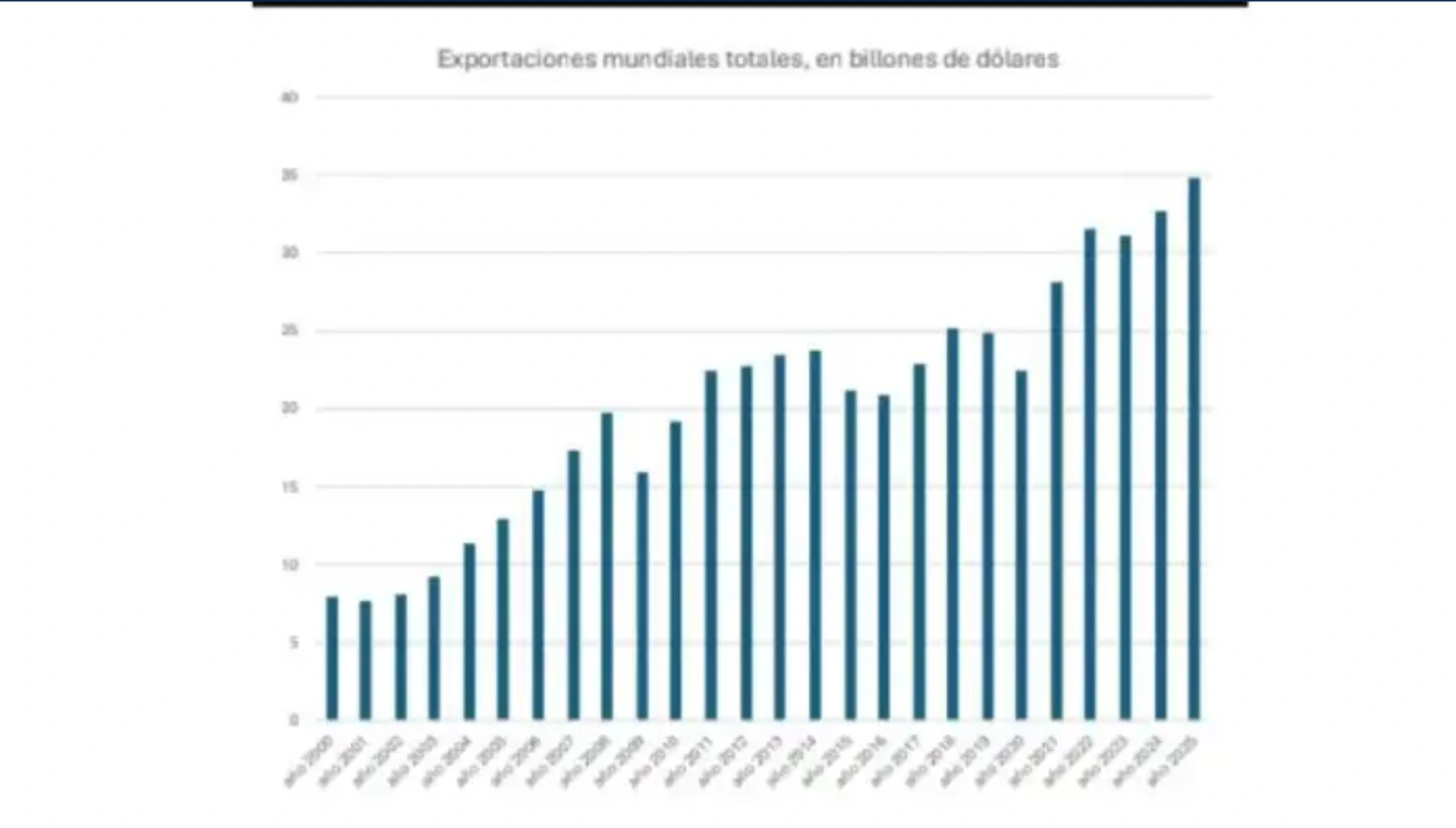 Gráfico de exportaciones mundiales totales donde se refleja que el comercio mundial continúa creciendo.