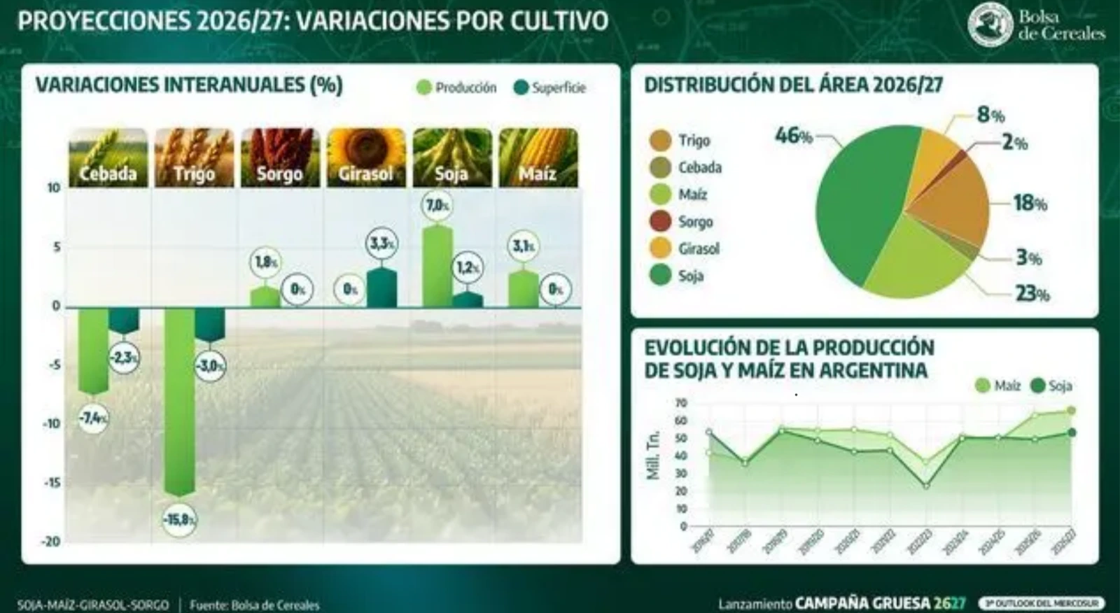 La Bolsa de Cereales de Buenos Aires proyectó, además, exportaciones agroindustriales por US$41.497 millones y una recaudación fiscal de US$15.037 millones, un 3,9% superior a la del ciclo previo.
