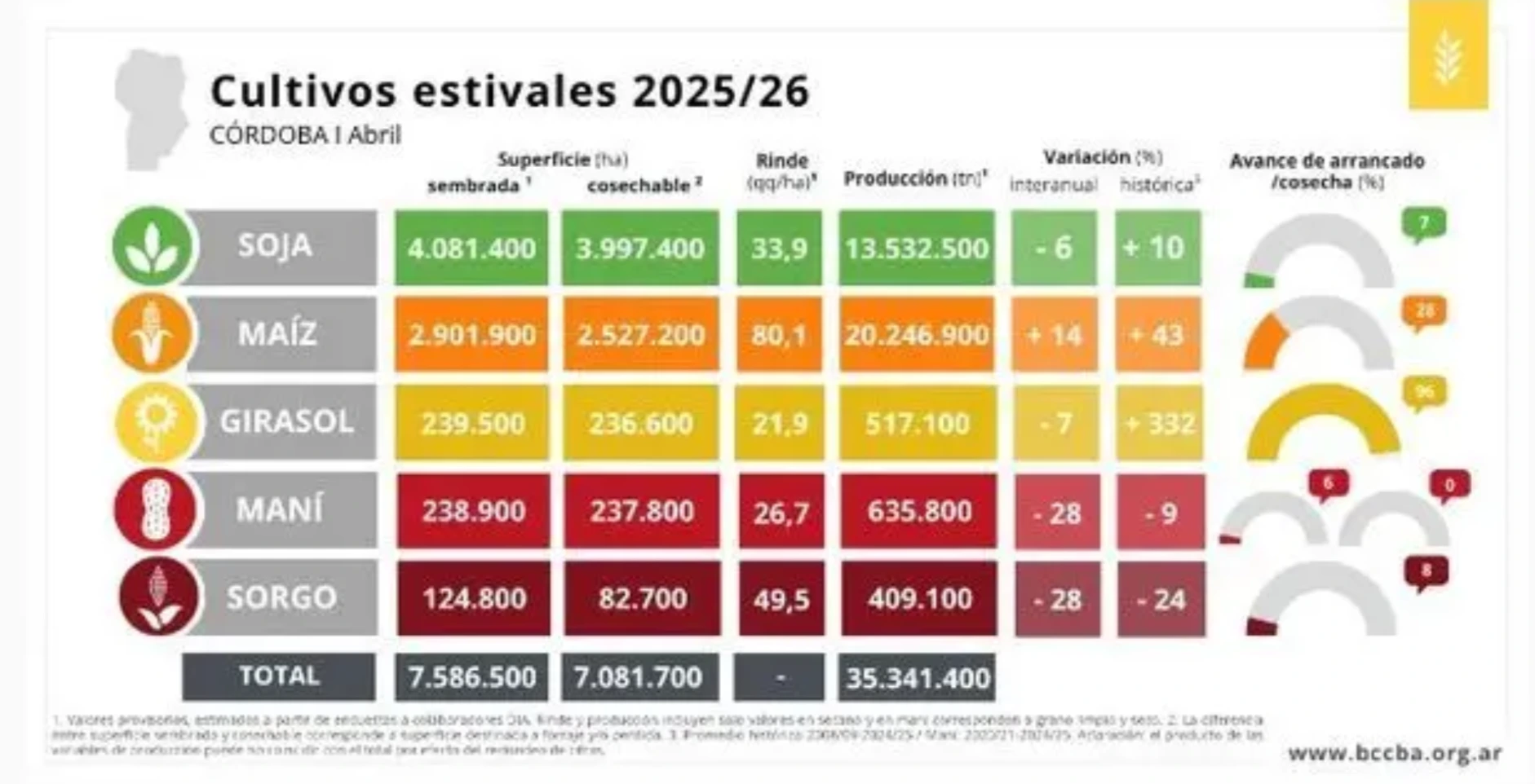 El relevamiento fue realizado por la Bolsa de Comercio de Córdoba entre el 6 y el 12 de abril 