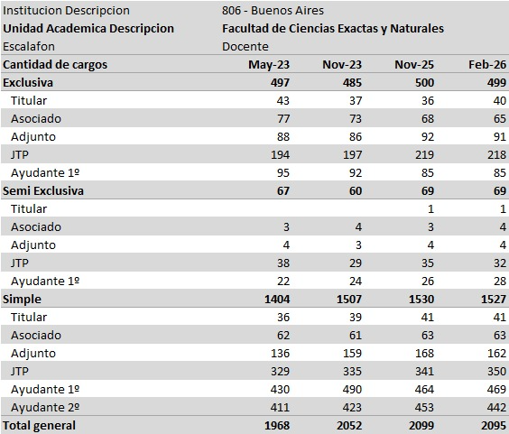 The teaching staff increased at Exactas UBA.
