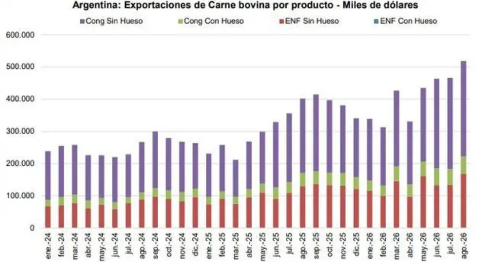Las exportaciones argentinas de carne vacuna generaron US$518,4 millones durante agosto de 2026