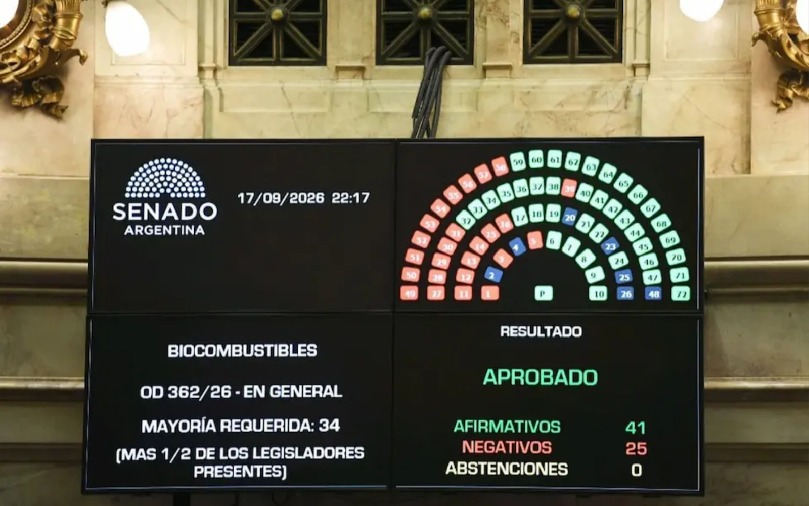 El Senado de la Nación aprobó con 41 votos a favor y 25 en contra la media sanción del nuevo marco regulatorio para los biocombustibles.