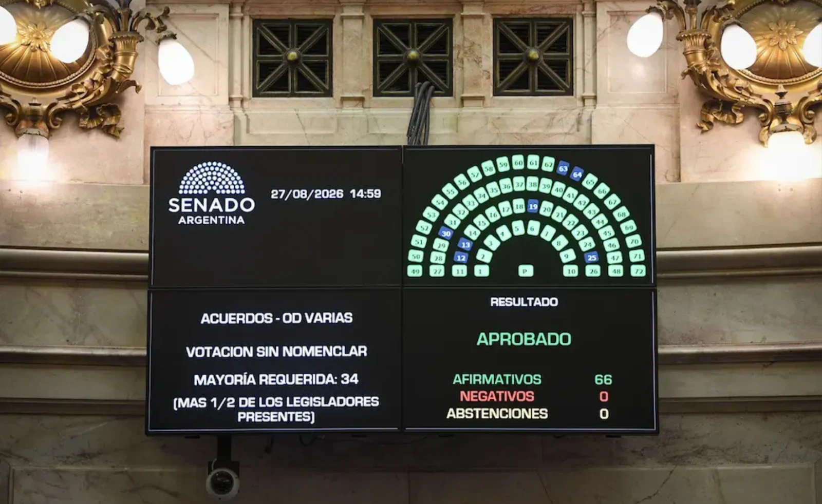 El Senado aprobó por unanimidad los pliegos de los camaristas cordobeses para completar las vacantes en la Cámara Federal de Apelaciones de Córdoba