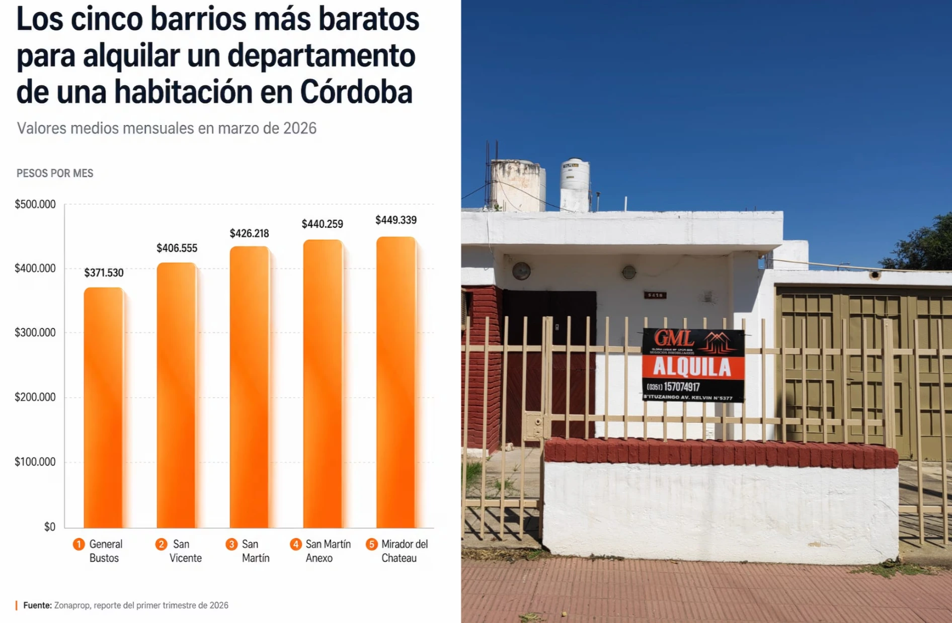 Relevamiento realizado por el medio cordobés 