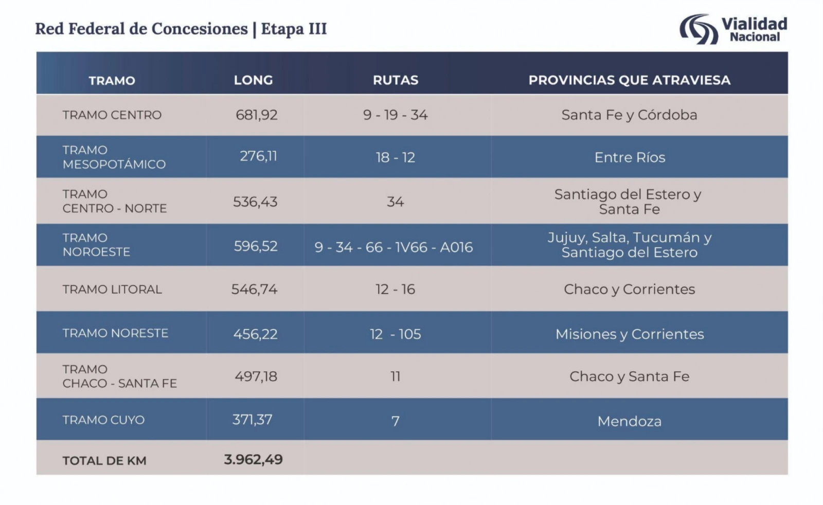 Etapa III de la Red Federal de Concesiones: tramos, rutas y provincias que pasan a manos privadas, con el Tramo Centro (682 km) entre Córdoba y Santa Fe.
