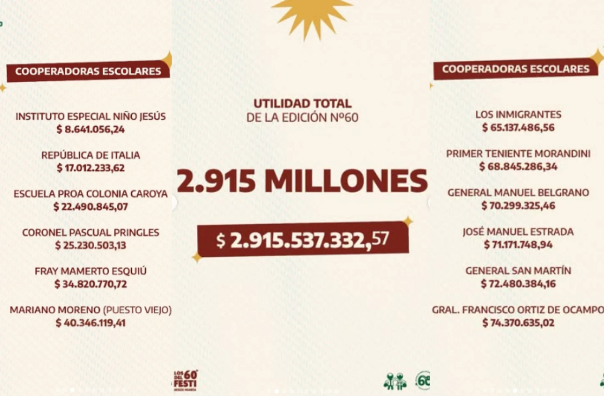 Algunas de las cifras de utilidades que se repartieron gracias a la exitosa edición n°60 del Festival de Jesús María.
