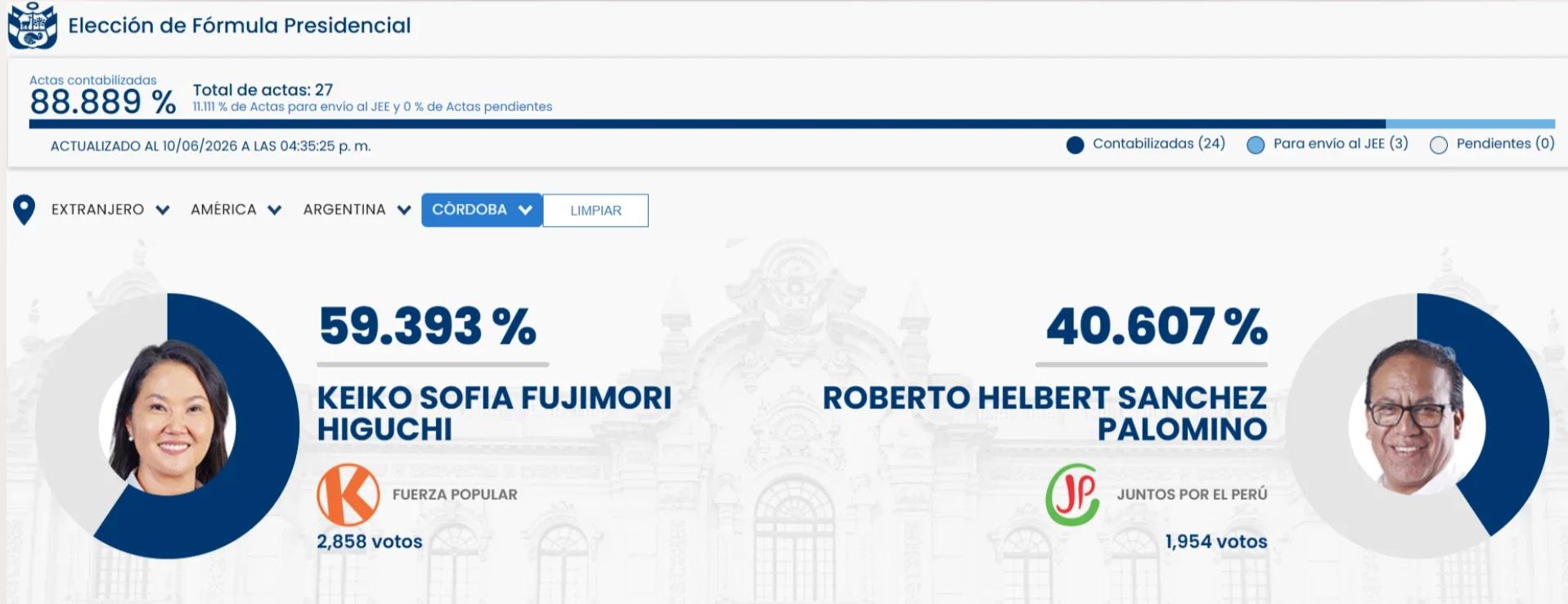 Keiko Fujimori triunfó en Córdoba mientras la elección se define voto a voto