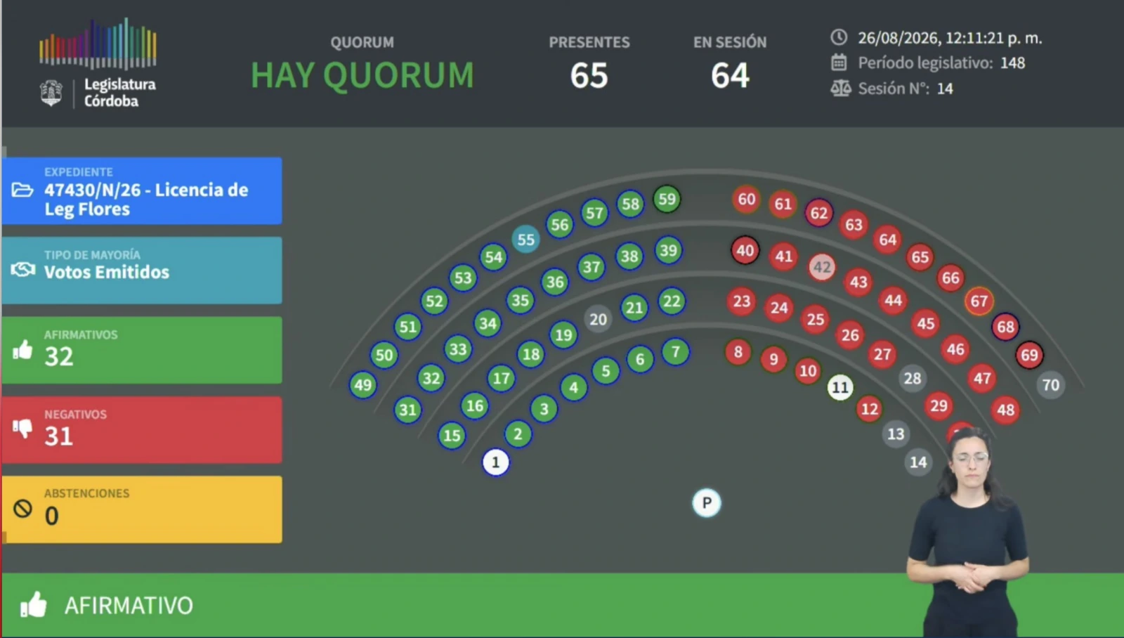 La votación terminó con 32 votos afirmativos, todos del oficialismo provincial.