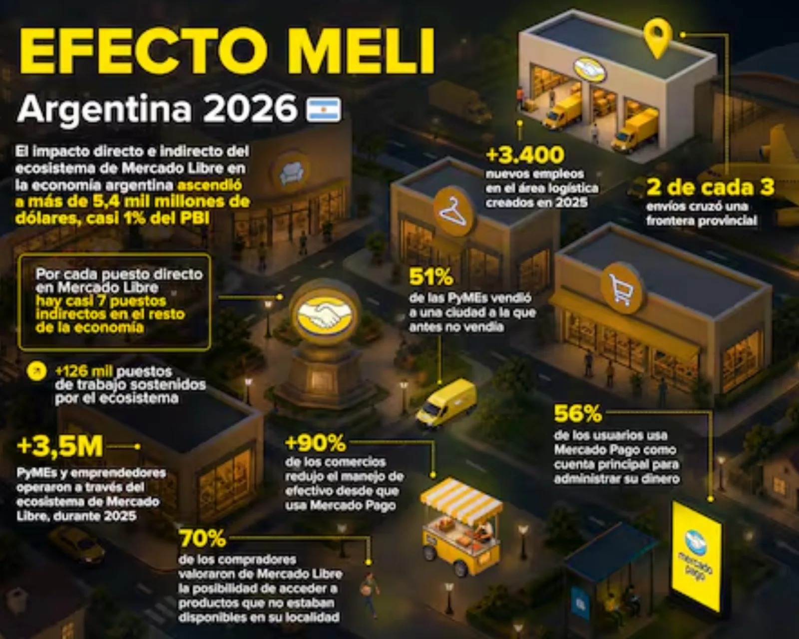 Durante 2025, 18.500 pymes y emprendedores de la provincia de Córdoba vendieron a través de Mercado Libre