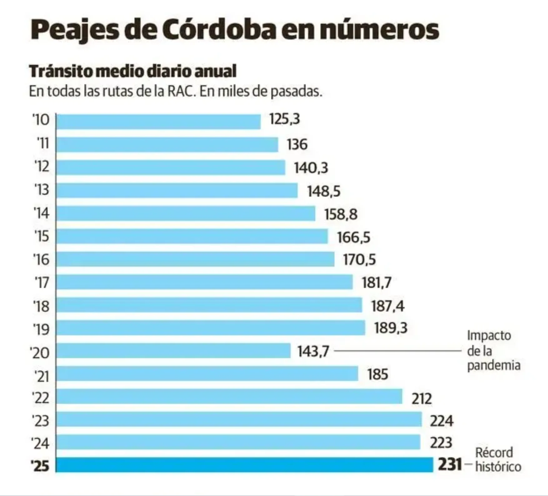 Relevamiento realizado por La Voz del Interior con información de Caminos de las Sierras