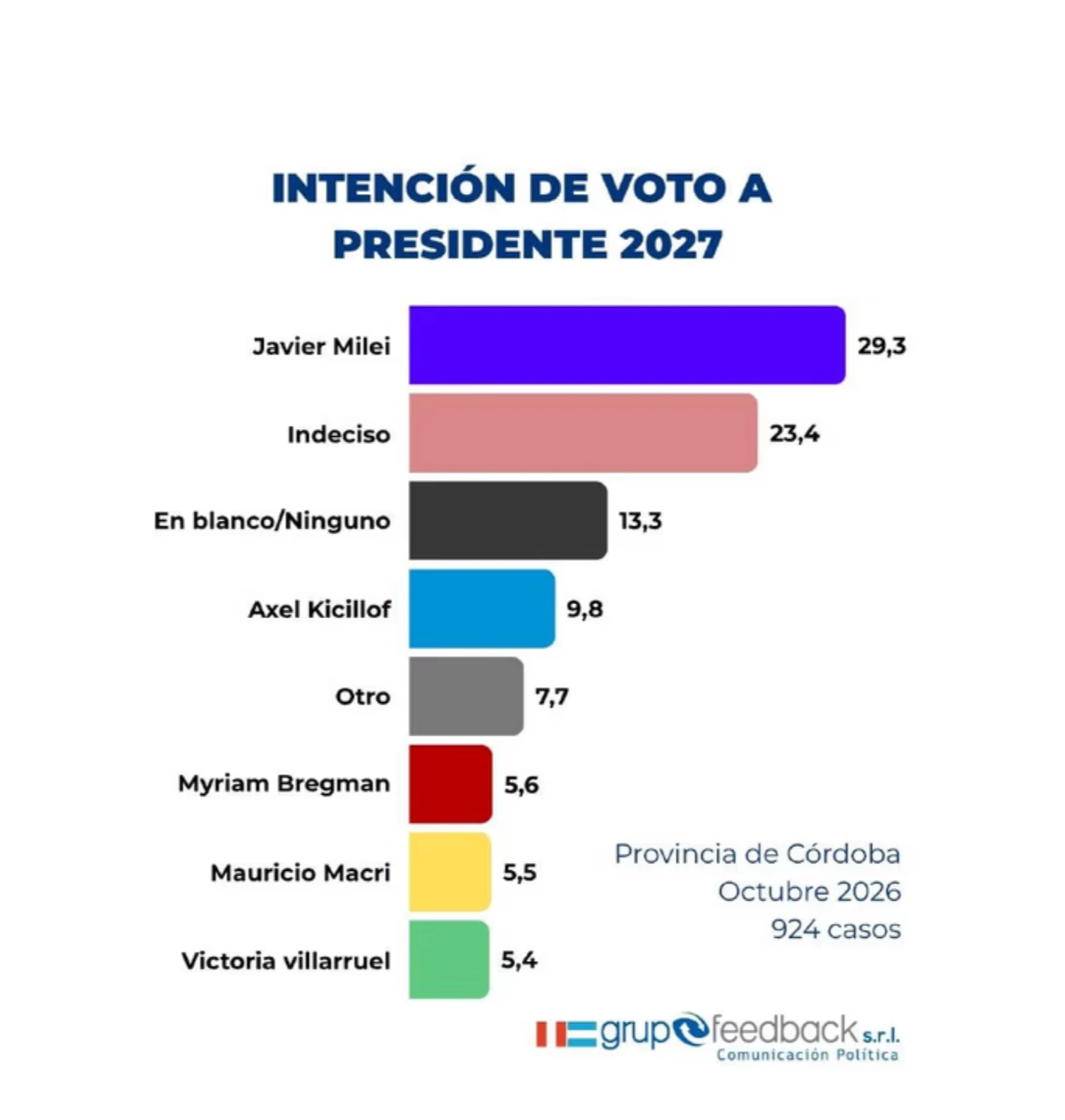 Según la última encuesta presencial de Grupo Feedback, la intención de voto del Presidente en la provincia es de 29,3%, mientras que Axel Kicillof apenas roza el 10%.