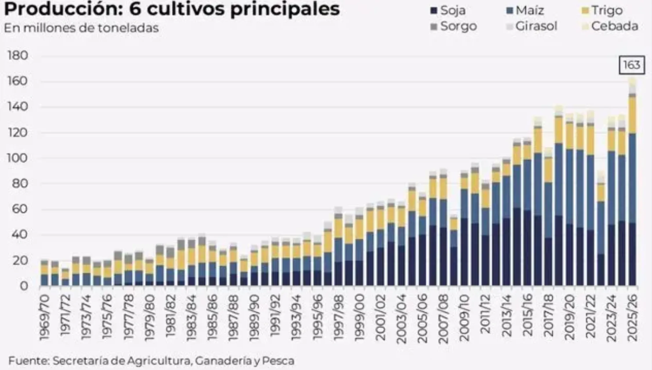 Según datos de la Secretaría de Agricultura, la producción total de soja alcanzó las 49.700.000 toneladas