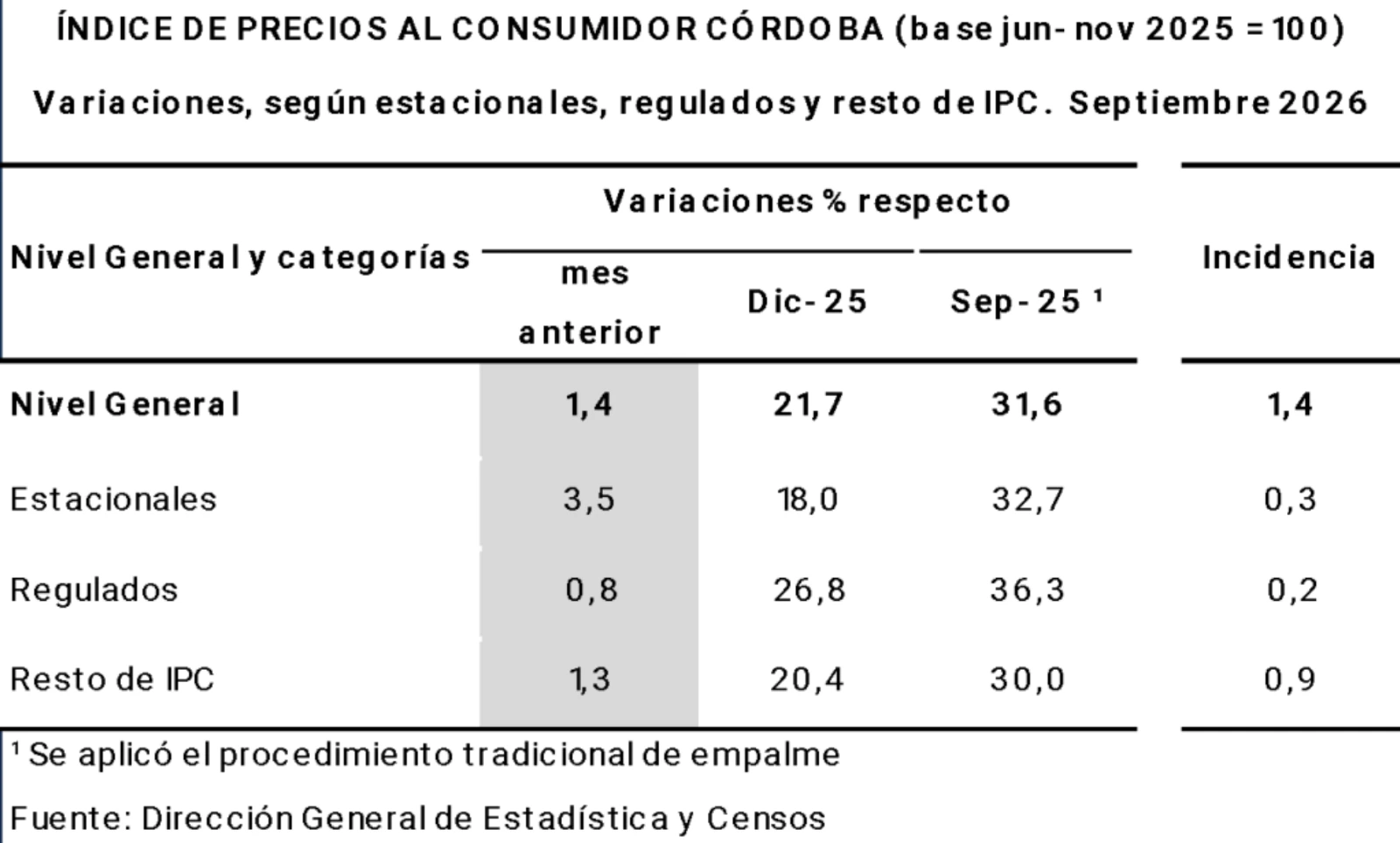 El Índice de Precios al Consumidor de Córdoba (IPC-Cba) registró un aumento de 1,4% respecto de agosto.
