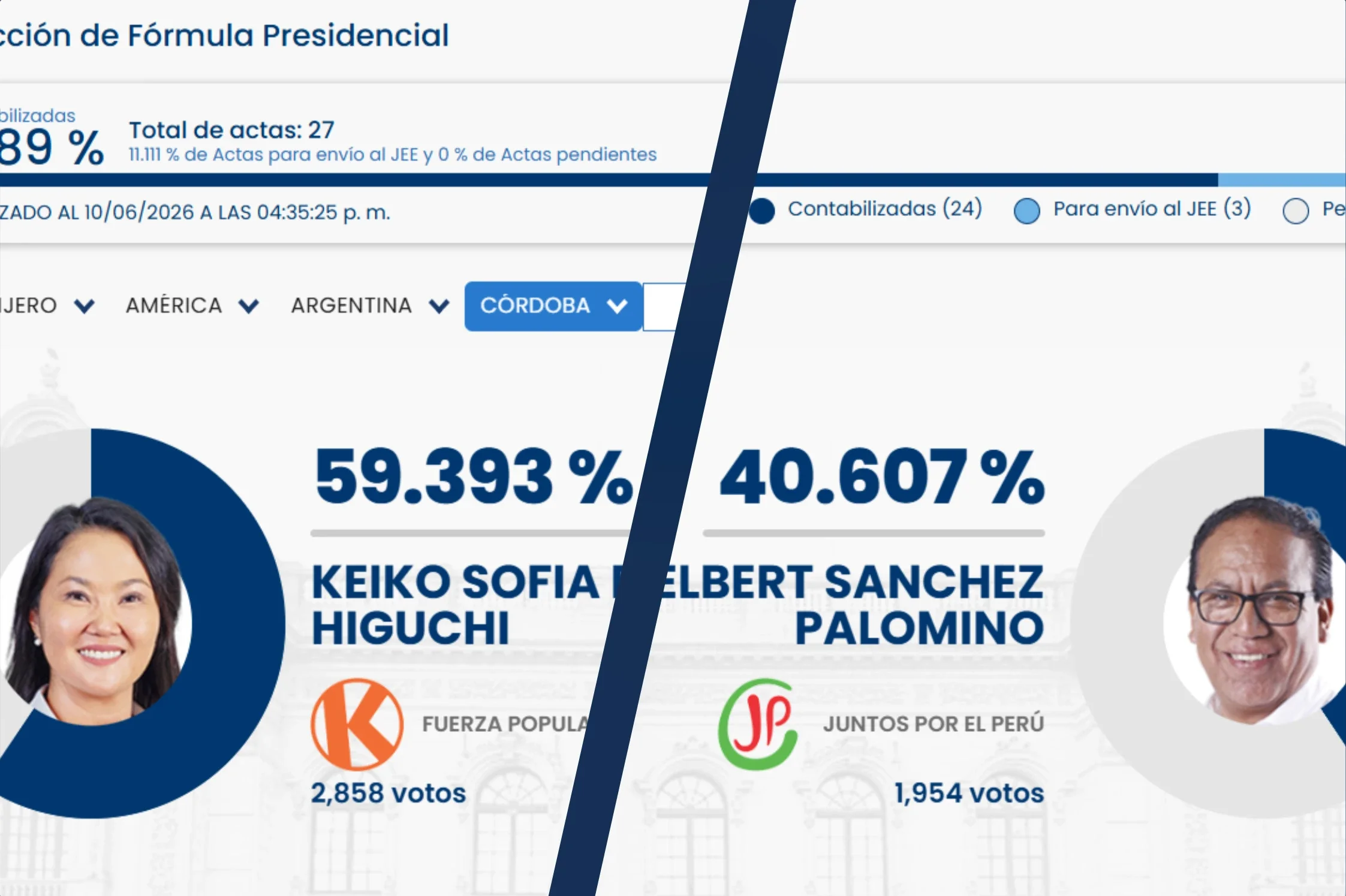Balotaje en Perú: Keiko Fujimori triunfó en Córdoba mientras la elección se define voto a voto