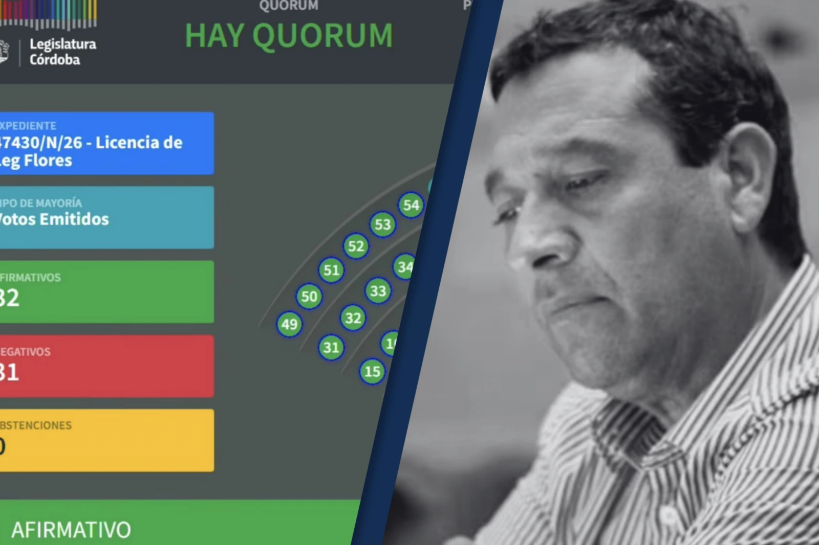 Por apenas un voto, la Legislatura de Córdoba le garantizó la licencia a Ramón Flores