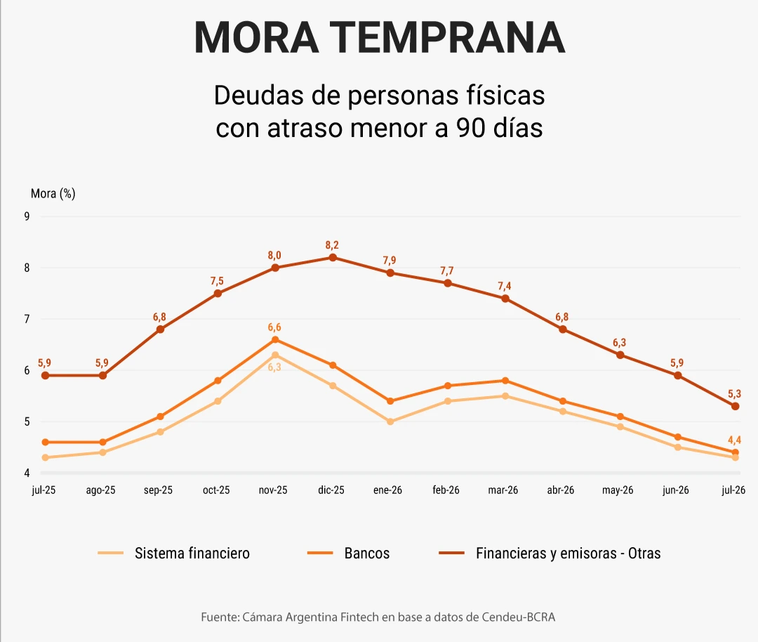 Se reduce la mora temprana.