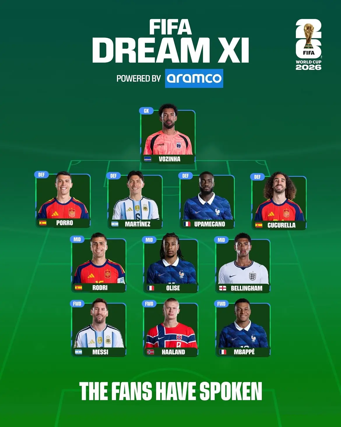 The ideal XI of the 2026 World Cup according to fans