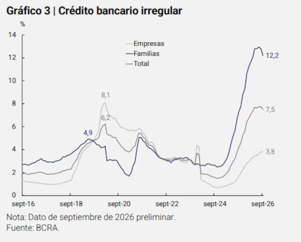 La mora de los hogares bajó del 12,81% al 12,20%. 