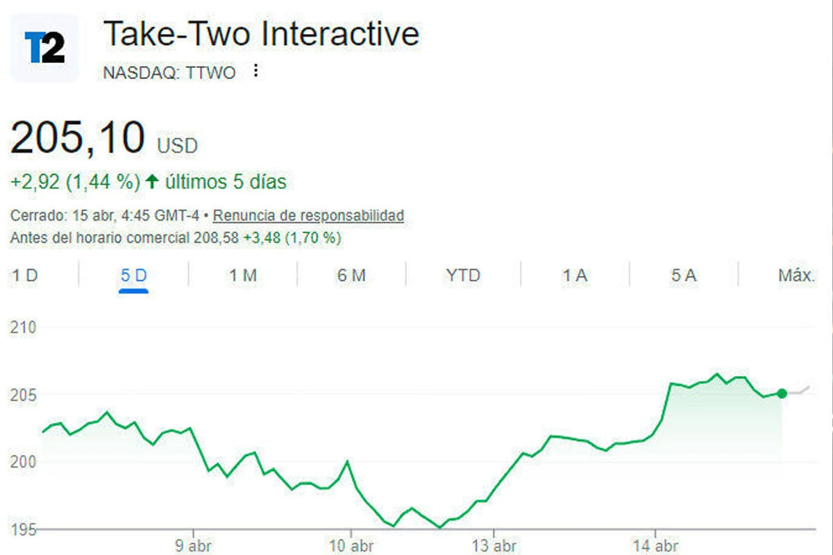 Cómo reaccionaron las acciones tras la filtración