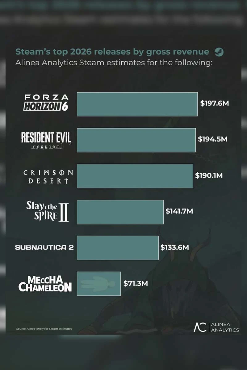 Los juegos más vendidos de Steam en 2026