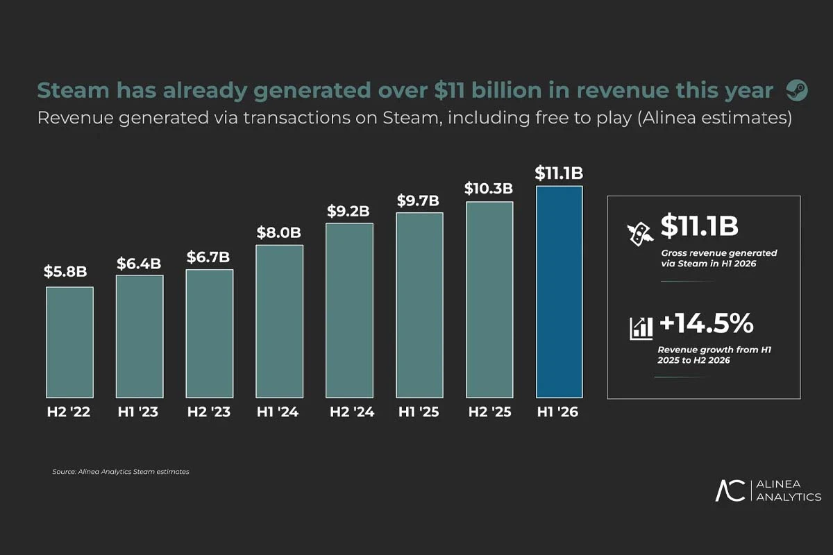 Steam registró su semestre más rentable en 22 años