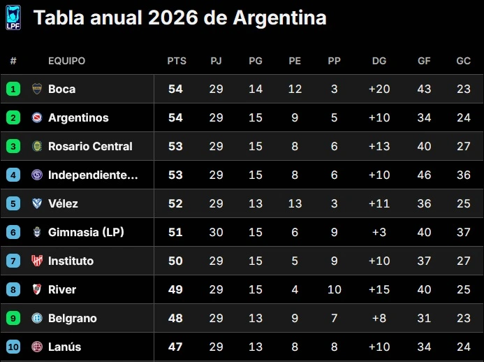 El "Millonario" se encuentra lejos de la clasificación a la próxima Copa Libertadores