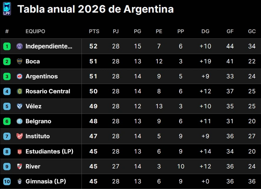 Tabla anual actualmente