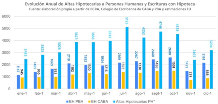 Annual increase in mortgage registrations and mortgage deeds