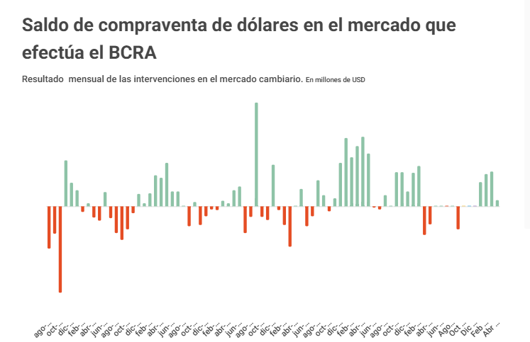 Purchase and sale of BCRA dollars