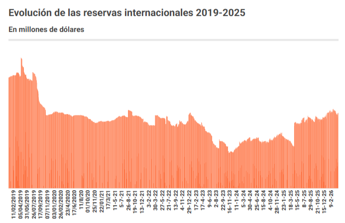 International Reserves from 2019 onwards
