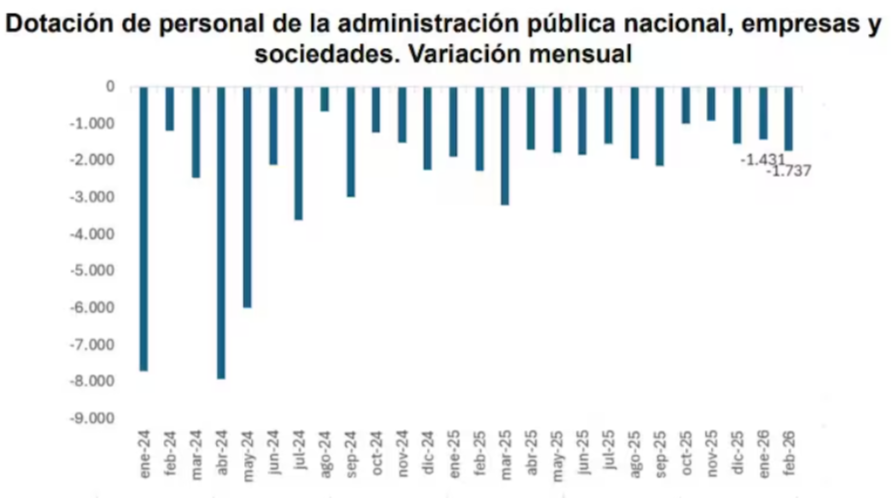 Recortes mensuales de personal estatal