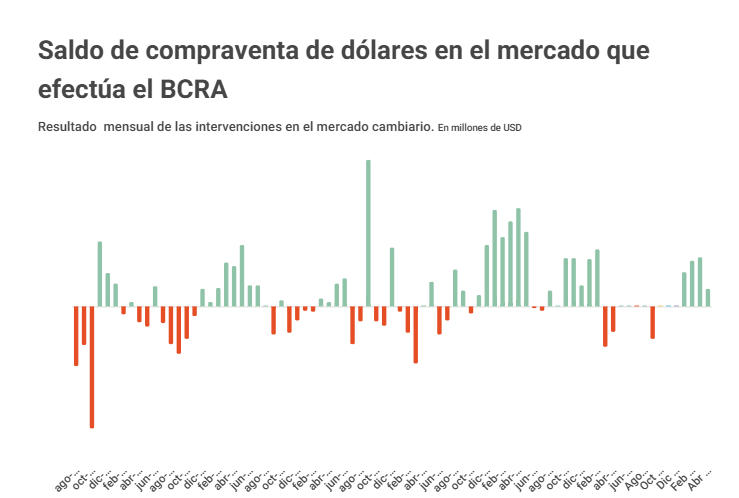 Compraventa de dólares