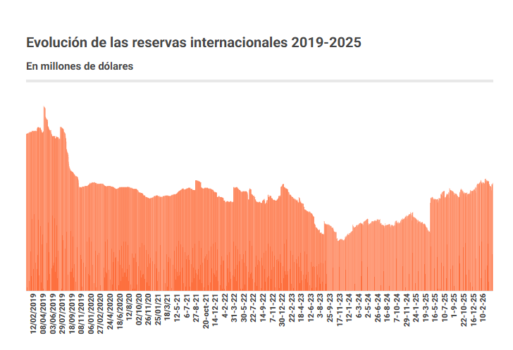 Reservas Internacionales 2019-2025.