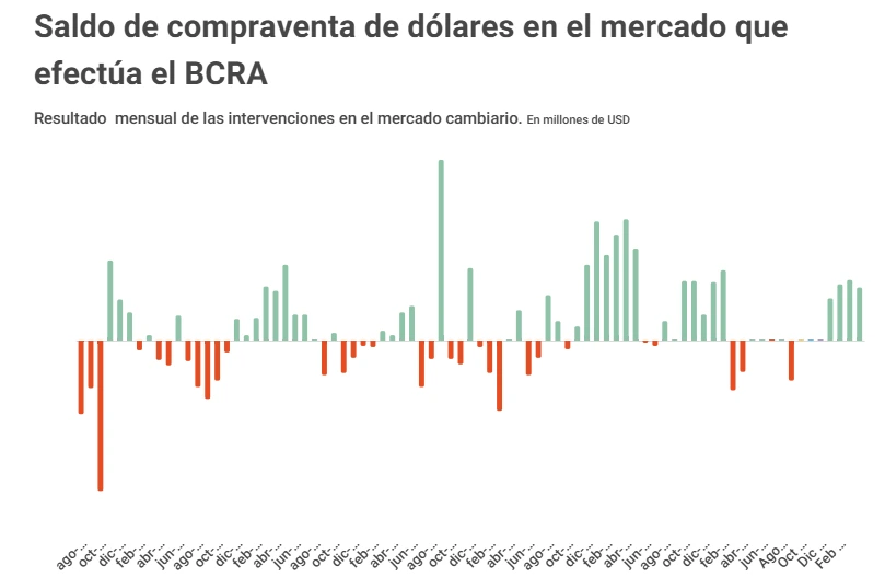 Buying and selling dollars