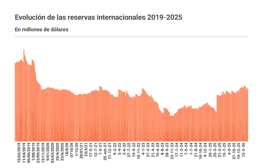 International Reserves 2019-2025.