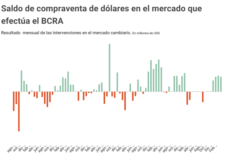 Compraventa de dólares