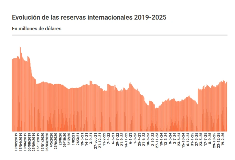 Reservas Internacionales 2019-2025.