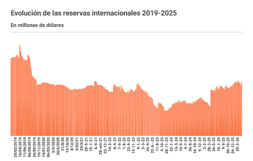 Reservas Internacionales 2019-2025.