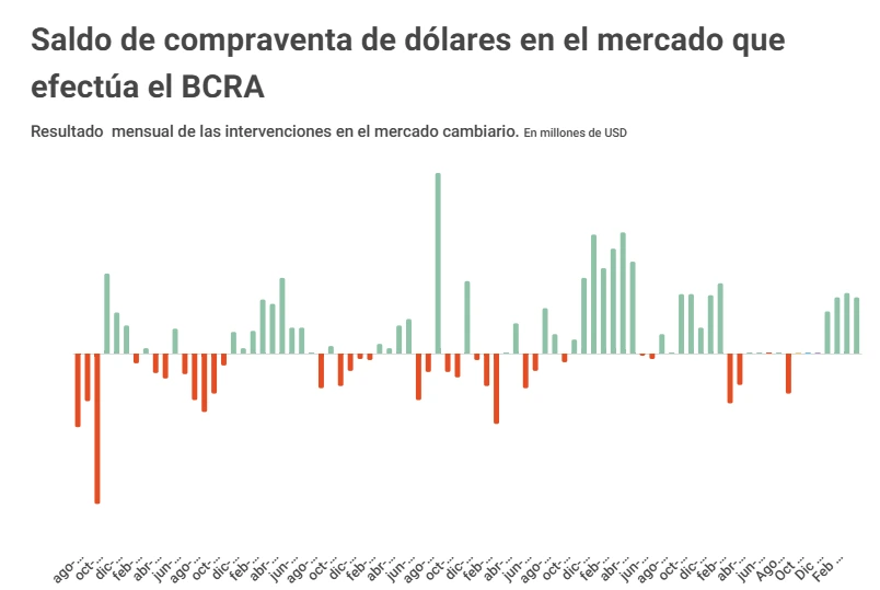 Compraventa de dólares
