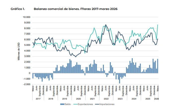 Trade balance.
