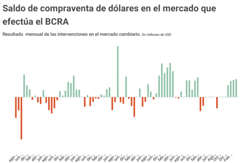 Compraventa de dólares