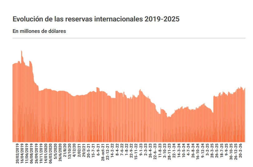 Reservas Internacionales 2019-2025.