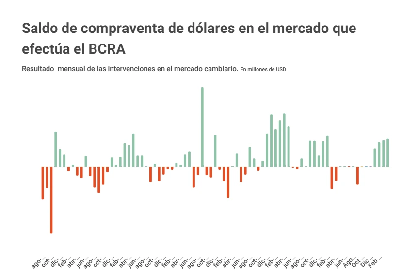 Buying and selling dollars