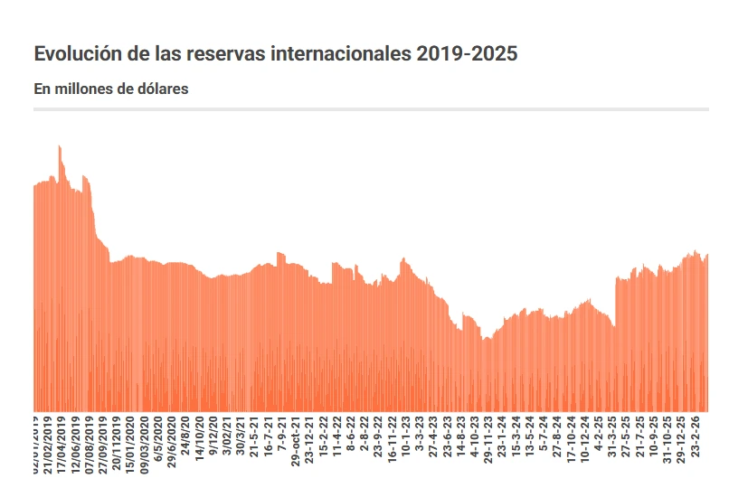 International Reserves 2019-2025.