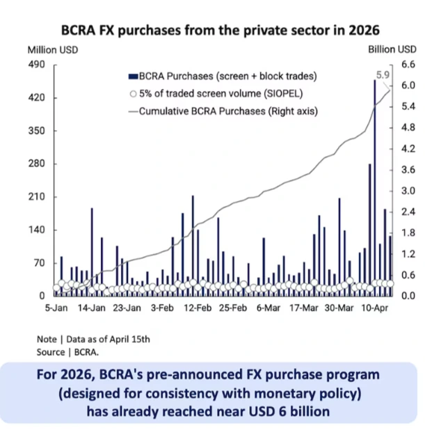 Generalmente, las compras del BCRA superaron el 5% del volumen operado en el MULC.