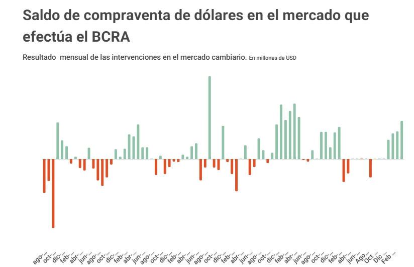 Compraventa de dólares